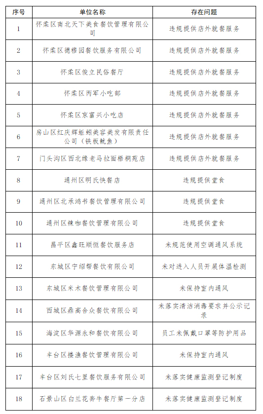 违规提供堂食和店外就餐，北京市18家餐饮企业被