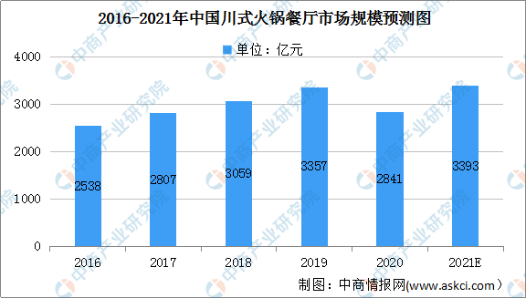  火锅市场规模持续增长，预计2021年将达5218亿元