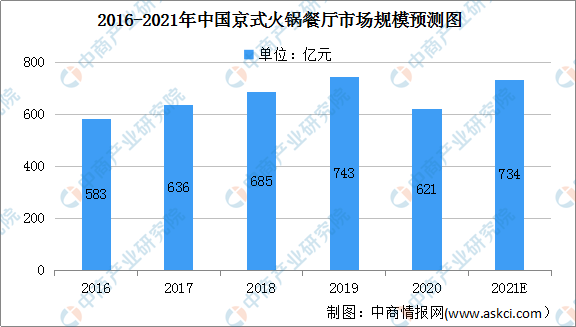  火锅市场规模持续增长，预计2021年将达5218亿元