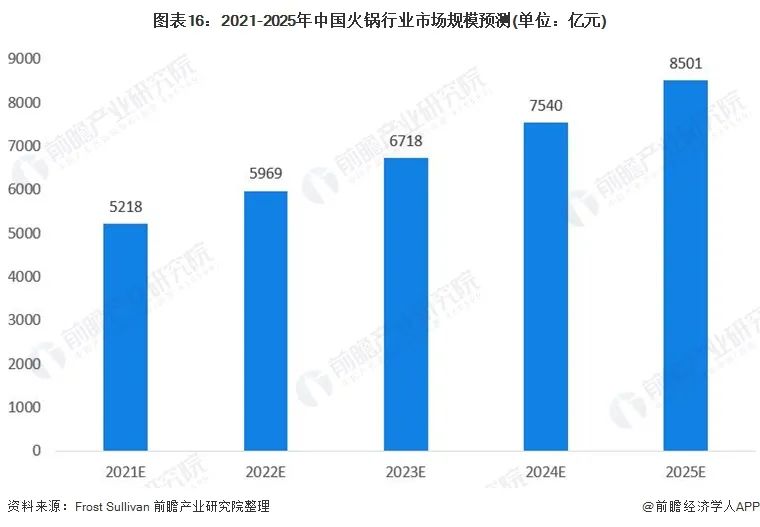 预见未来：2025年我国火锅行业市场规模将达8501亿元