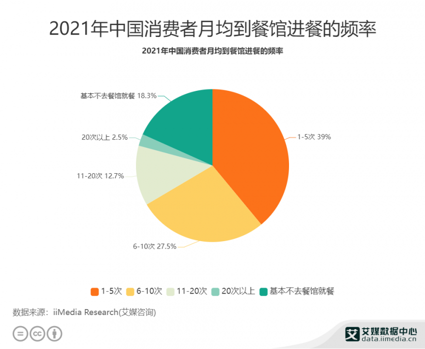餐饮行业数据分析：2021年中国39%消费者月均到餐馆进餐1-5次