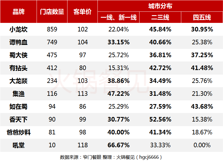 数据调查：四川共计4.2万家火锅店，门店数量居全国第一