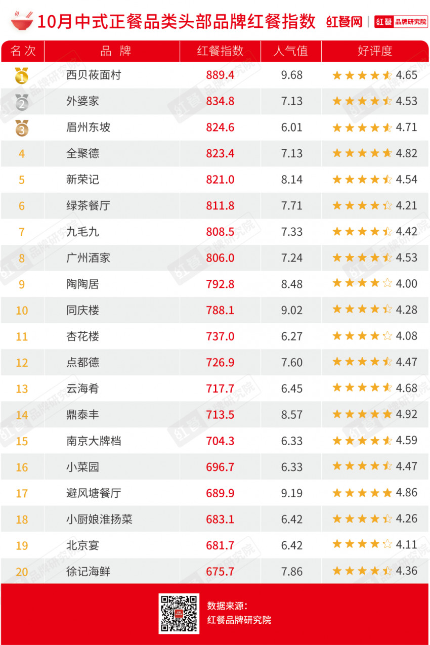 10月红餐指数公布：中式正餐二十强品牌首公布！