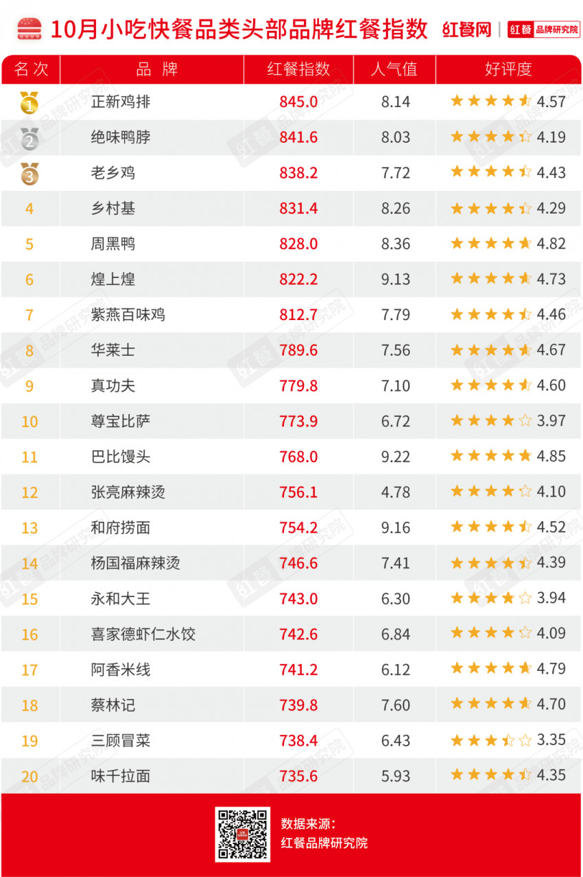 10月红餐指数公布：中式正餐二十强品牌首公布！