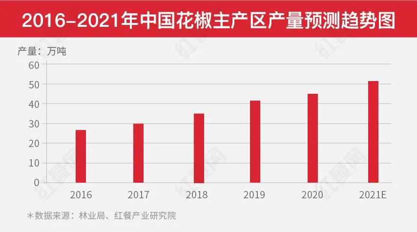 2021中国花椒产业发展报告：餐饮助推下市场增势明显