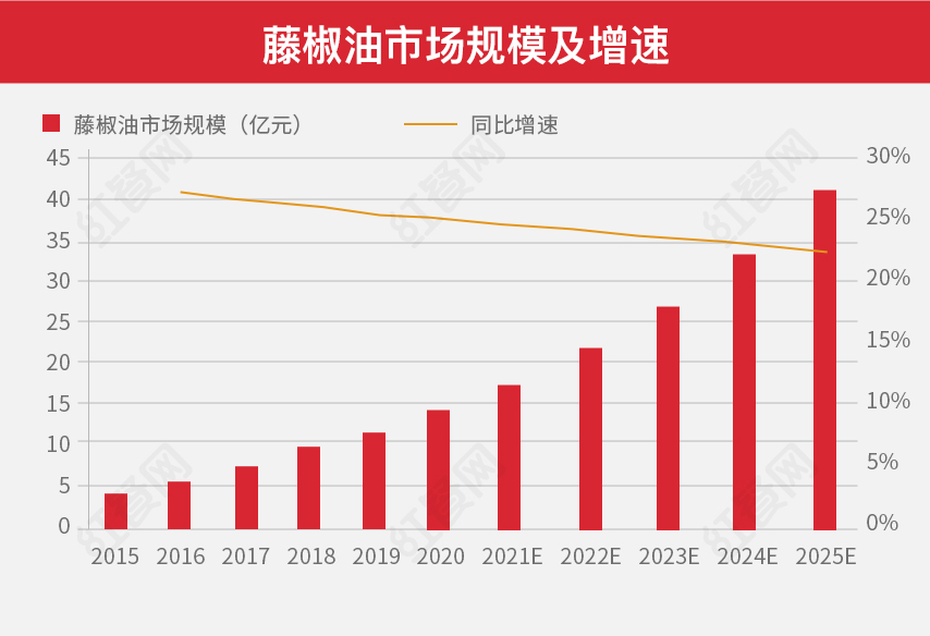 2021中国花椒产业发展报告：餐饮助推下市场增势明显