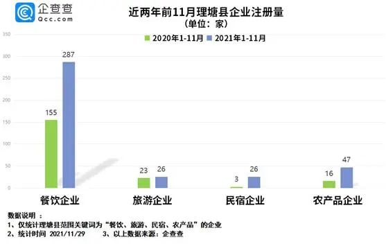 丁真走红一年：理塘县餐饮企业新注册近300家，同比增长85.2%