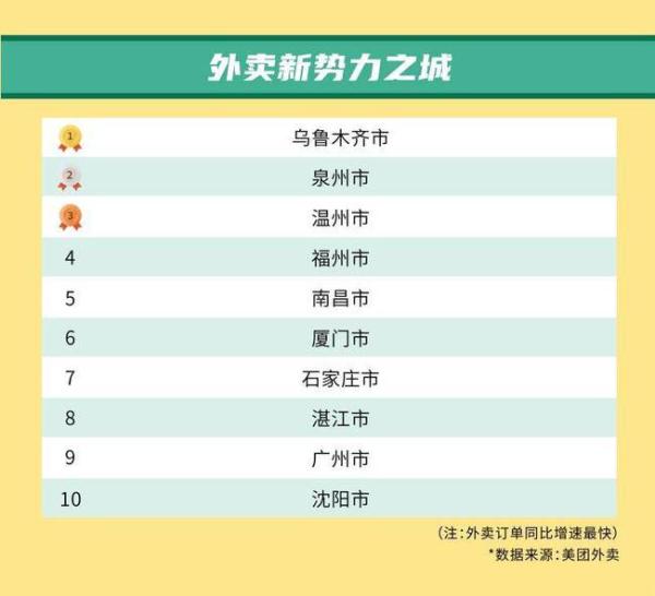 2021年外卖消费强劲，苏州、上海、广州成“外卖用户活跃之城”Top3
