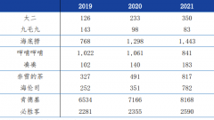 2021-2022港股餐饮成绩单
