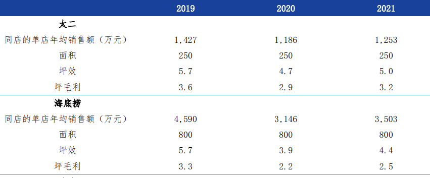 2021-2022港股餐饮成绩单