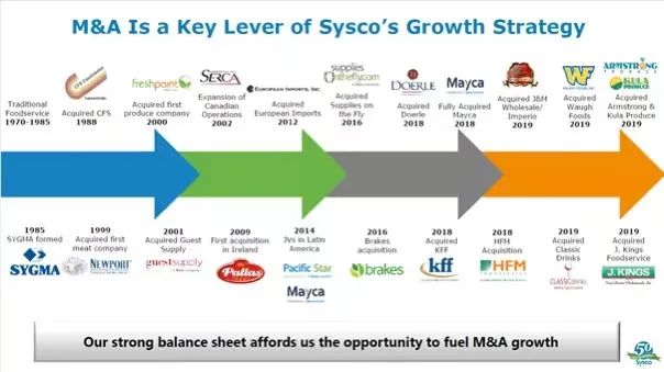 从屡次被“封神”的Sysco，看中国5000亿预制菜市场“进化”机会