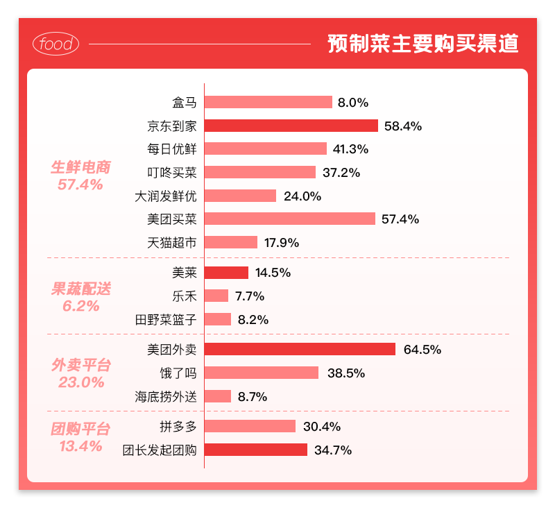 调研了23种预制菜，疫情期间上海人买得最多的竟然是它？