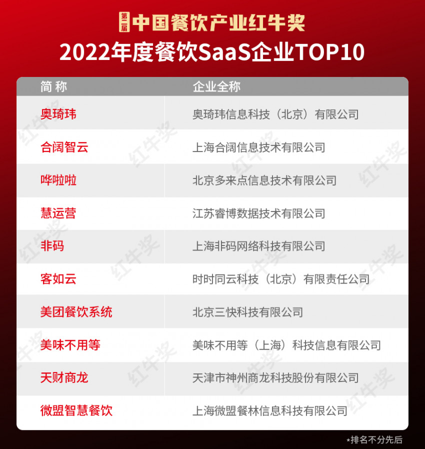 红牛奖“2022年度餐饮SaaS企业TOP10”出炉，SaaS业务一体化成趋势！