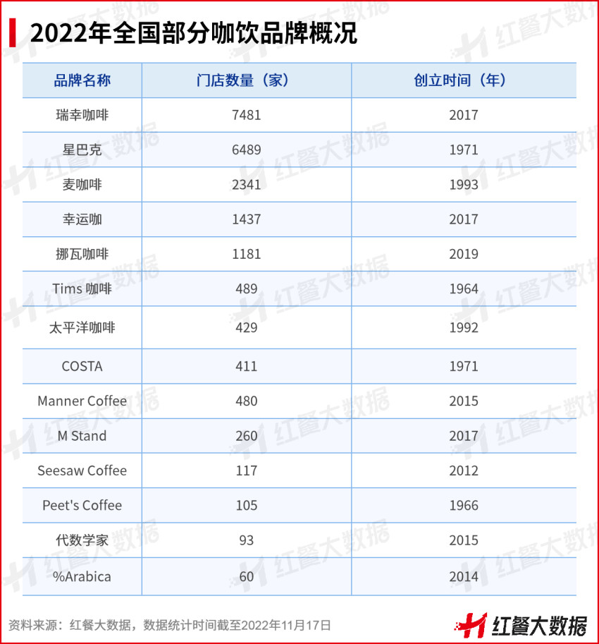 2022年我国咖饮市场约800亿元，呈现“两超多强”格局