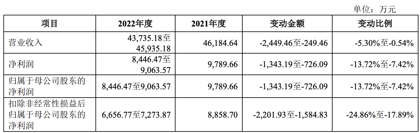 幺麻子再冲刺上市：预计全年营收、利润等下滑，由赵跃军家族控制