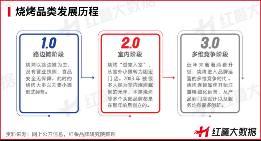《中国烧烤品类发展报告2023》发布：一人食烧烤存机遇