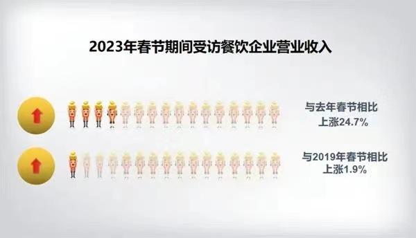 堂食回暖 外卖火爆 五大关键词解读春节餐饮消费