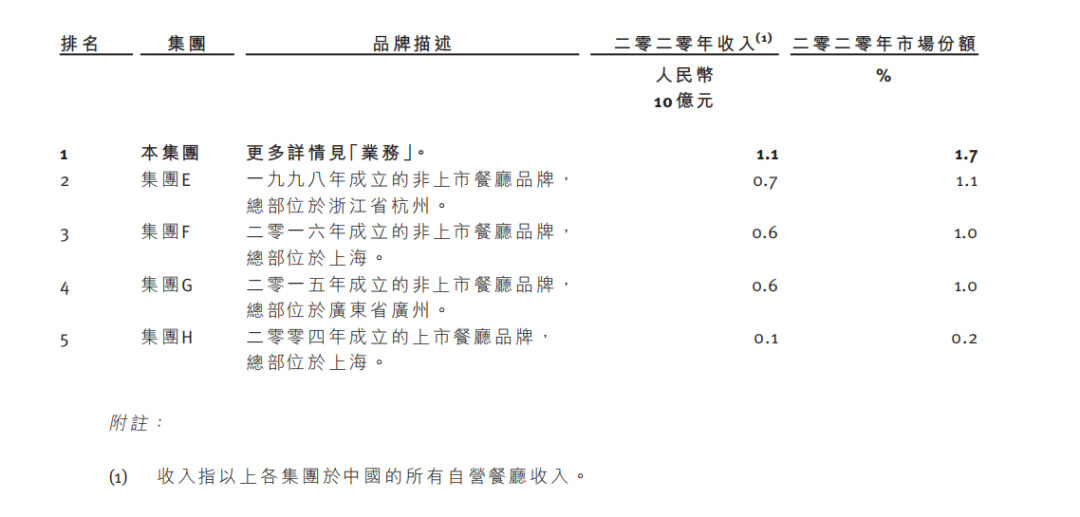 “粤式火锅”巨头捞王冲刺上市，能否讲好资本的故事？