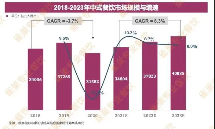 雀巢专业餐饮发布中式餐饮行业报告，厨师、食材仍是发展关键