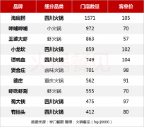 数据调查：四川共计4.2万家火锅店，门店数量居