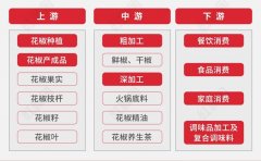2021中国花椒产业发展报告：餐饮助推下市场增势