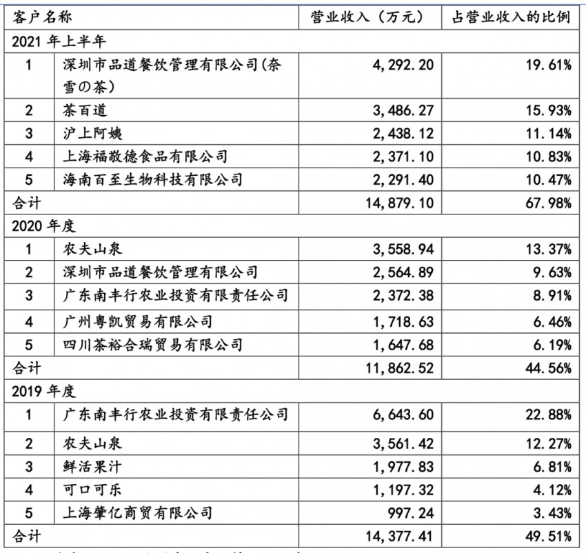 奈雪的茶以3864万元入股田野股份，沪上阿姨出资322万元跟进