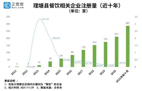 丁真走红一年：理塘县餐饮企业新注册近300家，同比增长85.2%