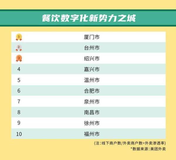 2021年外卖消费强劲，苏州、上海、广州成“外卖用户活跃之城”Top3
