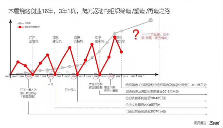 木屋烧烤隋政军：餐饮创业九死一生，未来活下来才是关键