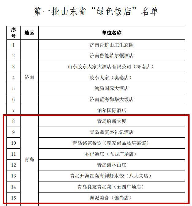 首批“齐鲁餐饮名店”“齐鲁名菜”发布，这些餐饮企业入选