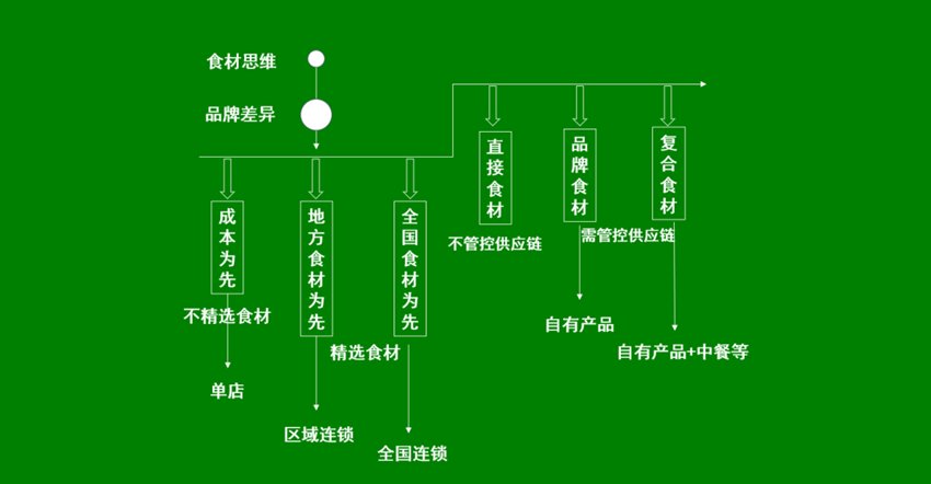 大渝火锅和巴奴的获客主义撞车了?只讲食材在餐饮业就是一种止步?