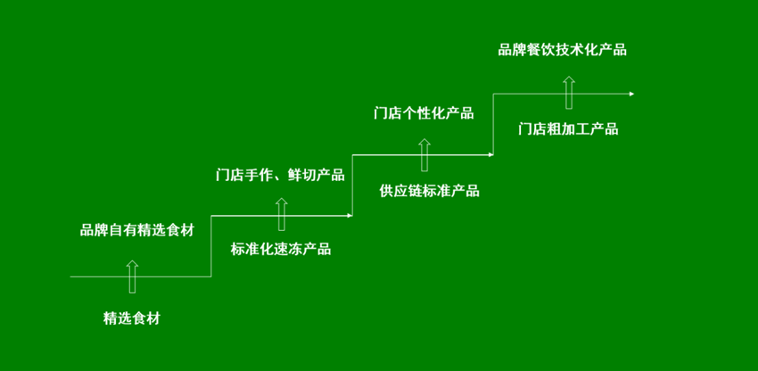 大渝火锅和巴奴的获客主义撞车了?只讲食材在餐饮业就是一种止步?