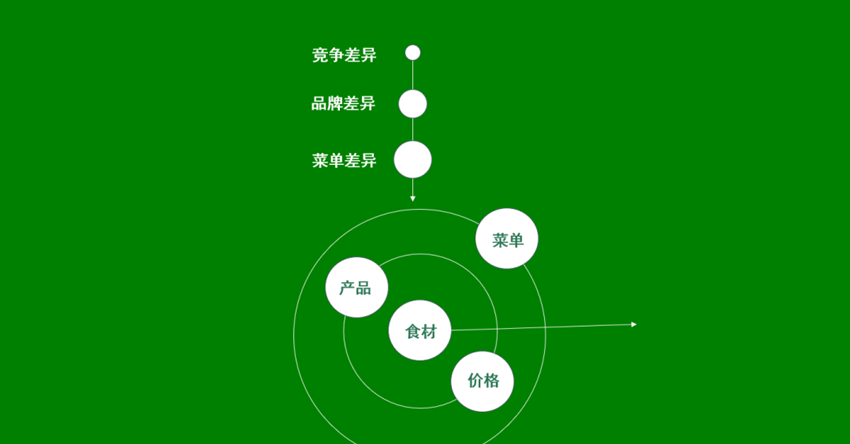 大渝火锅和巴奴的获客主义撞车了?只讲食材在餐饮业就是一种止步?
