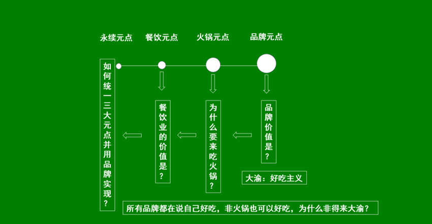大渝火锅和巴奴的获客主义撞车了?只讲食材在餐饮业就是一种止步?