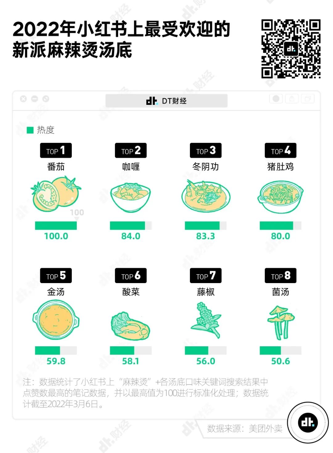 最爱吃麻辣烫的省份,四川只能排第6