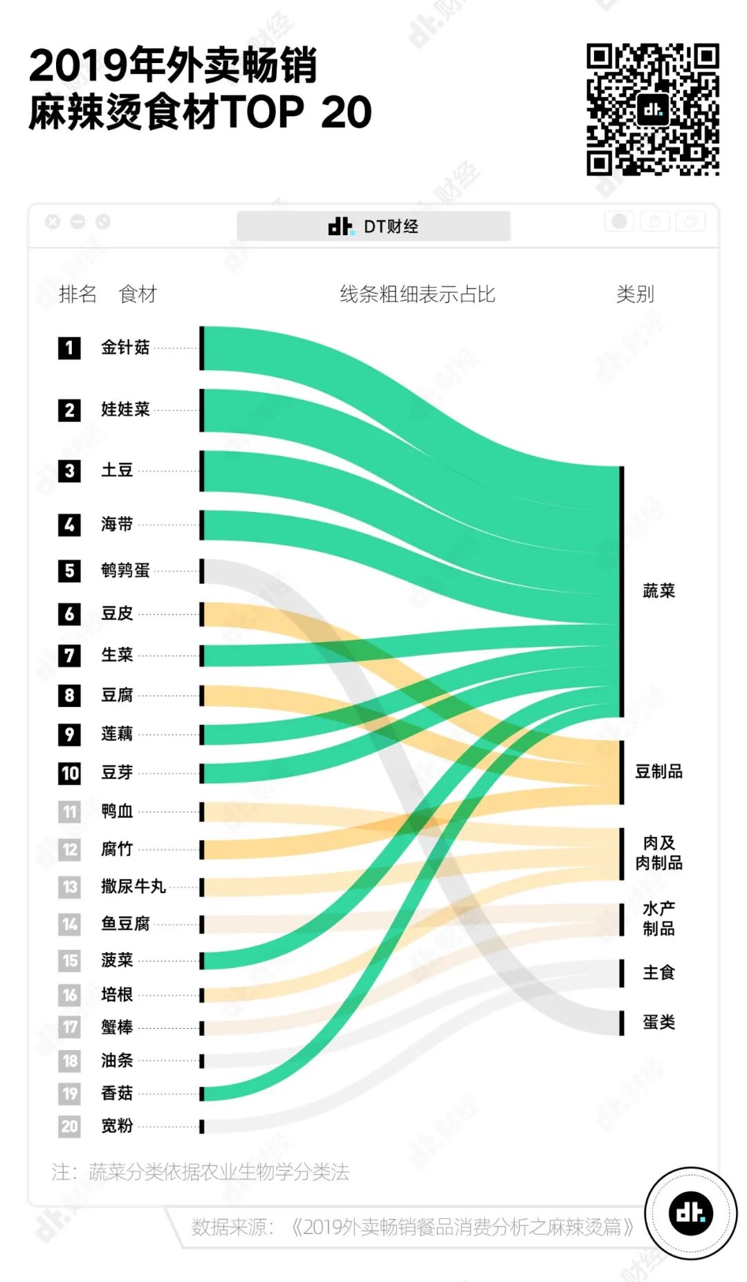 最爱吃麻辣烫的省份,四川只能排第6