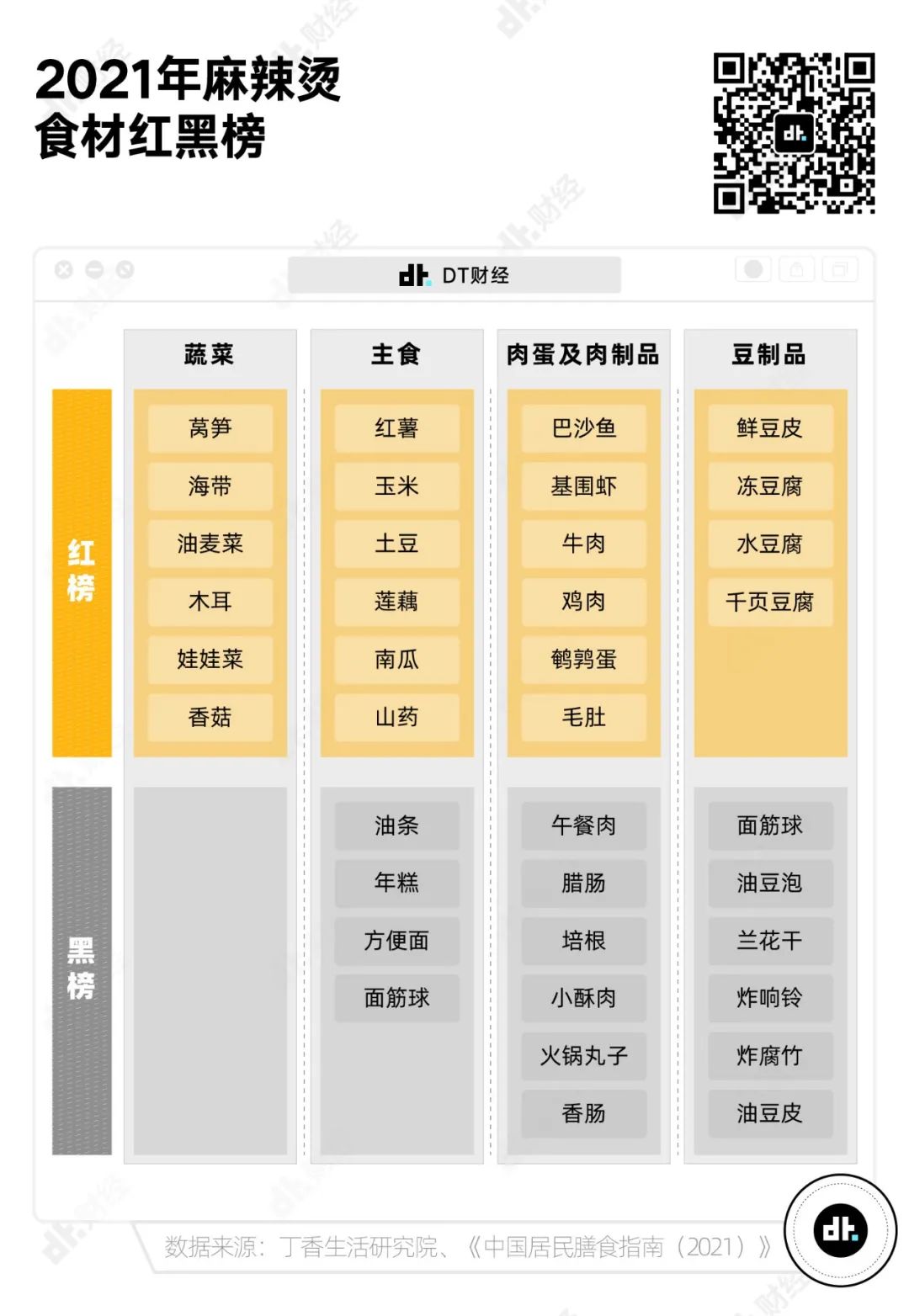 最爱吃麻辣烫的省份,四川只能排第6