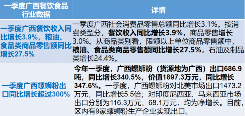 广西餐饮业一季度缓中有增，螺蛳粉依然是食品类顶流