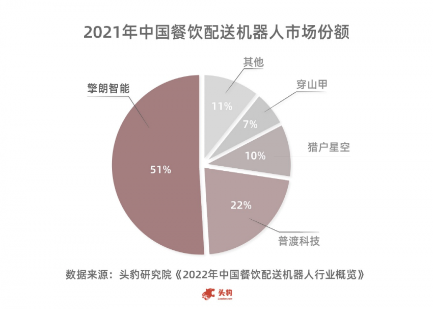 最新配送机器人排名!擎朗智能稳居第一,市占率达51%