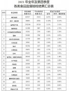 2021年食品安全监督抽检不合格率为2.69%