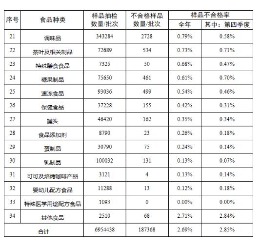 2021年食品安全监督抽检不合格率为2.69%
