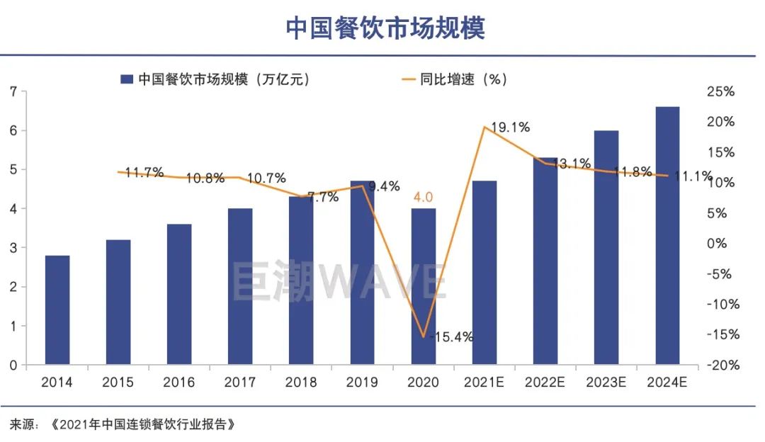 餐饮寒冬，一波三折