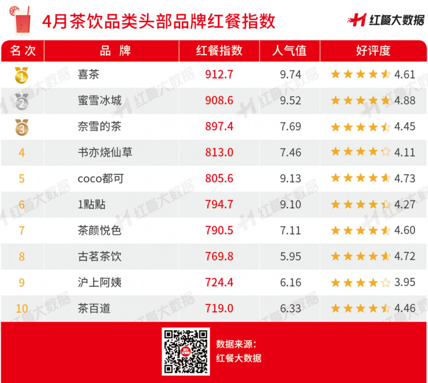 4月红餐指数发布:绝味2021年净增1000+店,保持领先优势!