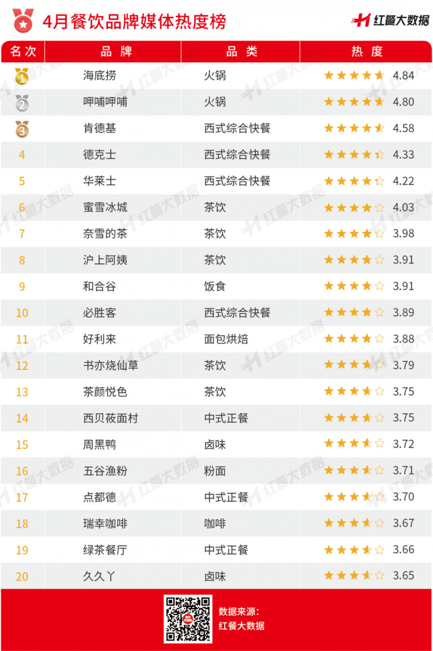 4月红餐指数发布:绝味2021年净增1000+店,保持领先优势!