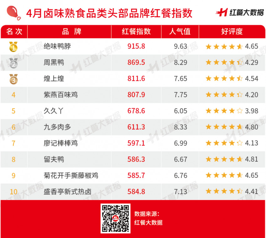 4月红餐指数发布:绝味2021年净增1000+店,保持领先优势!