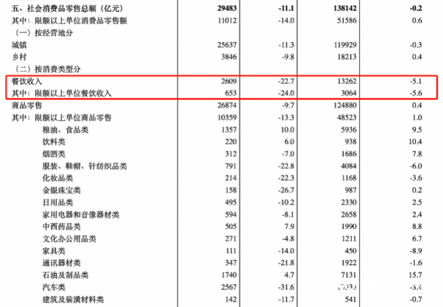 前4个月全国餐饮收入下滑，粤餐饮协会：企业要主动迎变