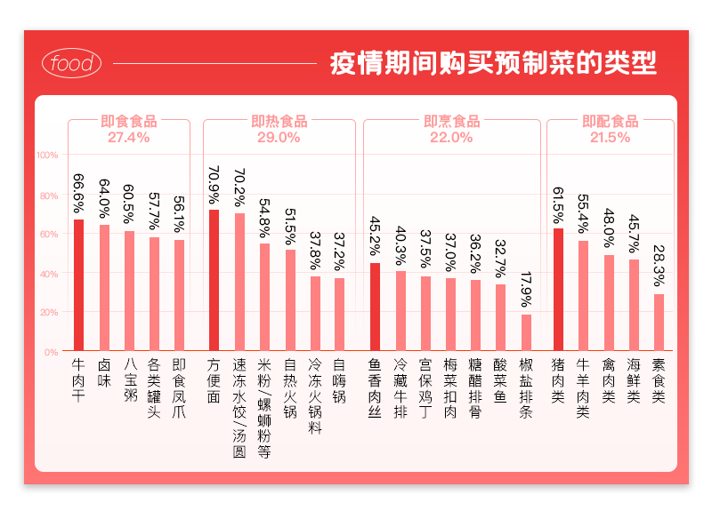 调研了23种预制菜，疫情期间上海人买得最多的竟然是它？