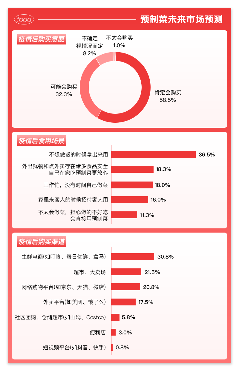 调研了23种预制菜，疫情期间上海人买得最多的竟然是它？