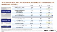 瑞幸季度营利首次转正，CEO说已涅槃重生，还要