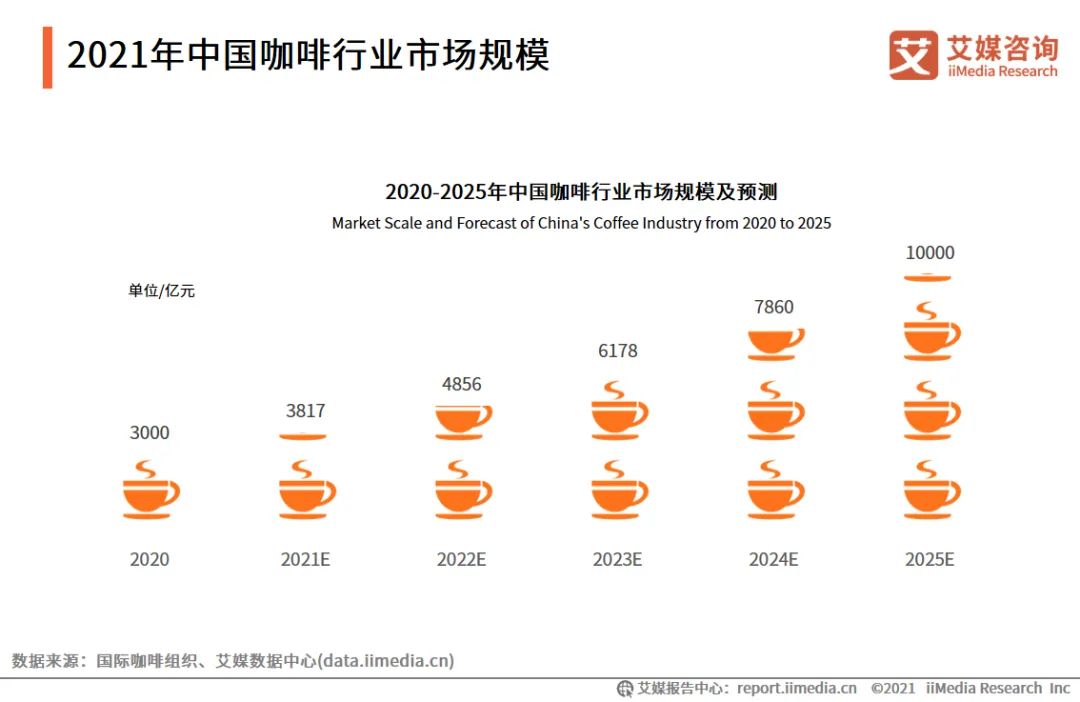 咖啡赛道卷出新高度，四五元的低价咖啡正在抢占市场